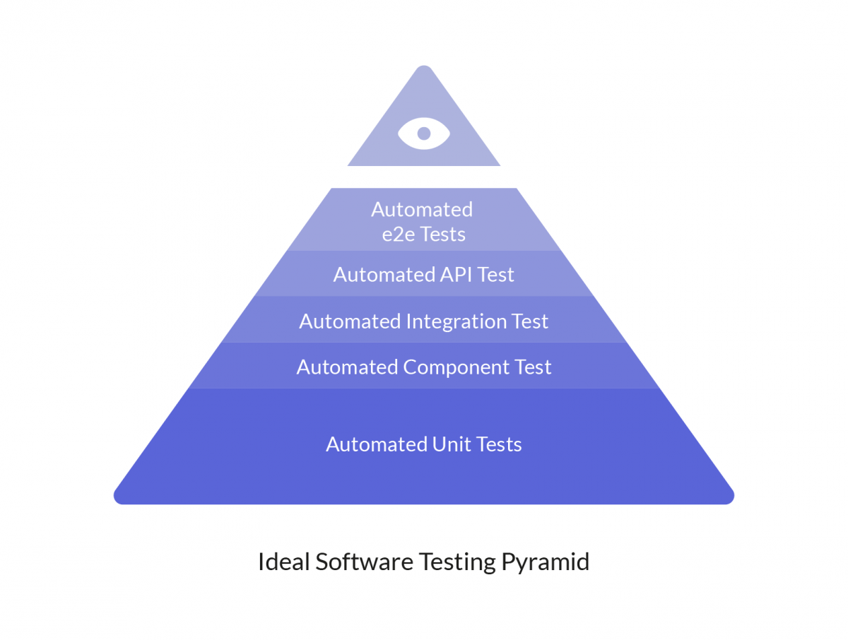 Ideal Software Testing Pyramid_Mesa de trabajo 1 - MagmaLabs Blog