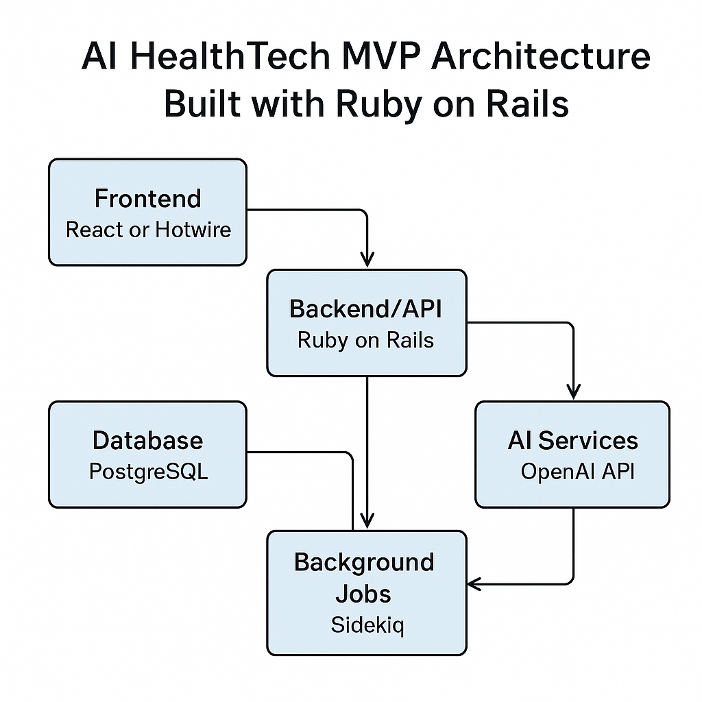 AI HealthTech MVP architecture built with Ruby on Rails