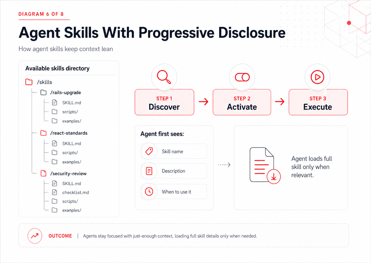 Diagram showing how AI agent skills use progressive disclosure to load metadata first, then detailed instructions and resources only when relevant.
