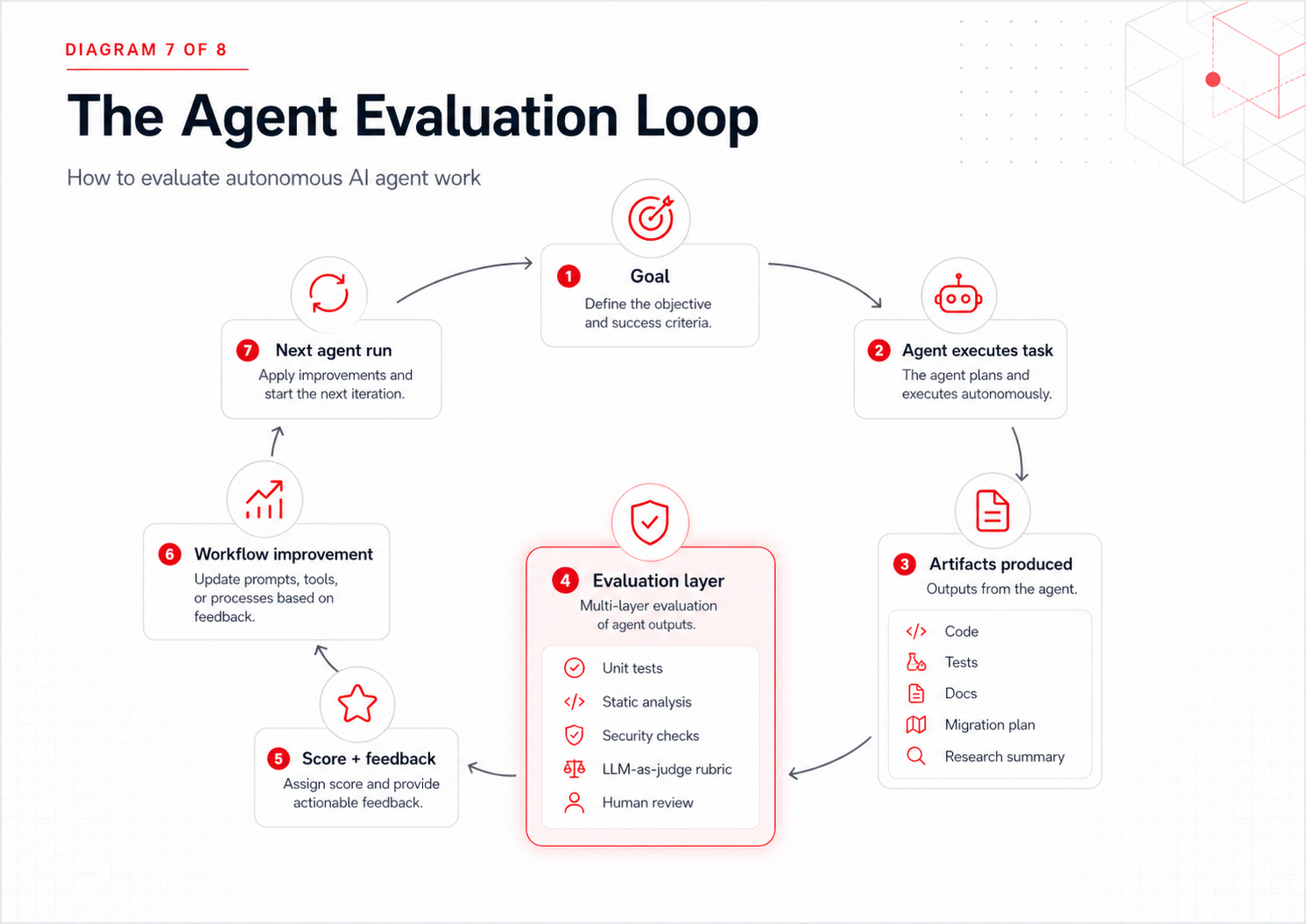 Diagram showing an AI agent evaluation loop from goal to execution, artifact generation, automated checks, human review, scoring, and workflow improvement.