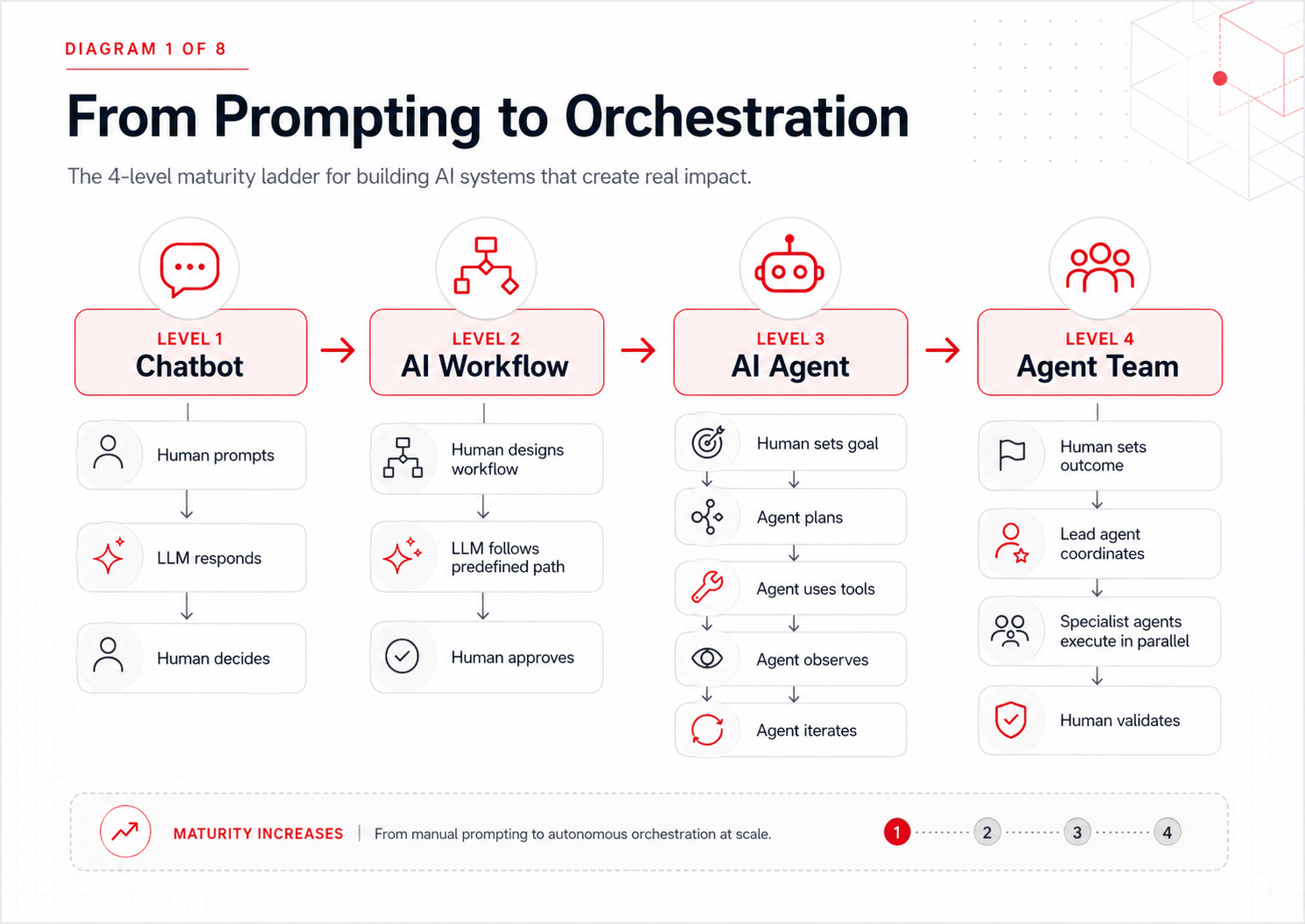 Diagram showing the evolution from passive AI chatbots to AI workflows, autonomous AI agents, and coordinated multi-agent systems.