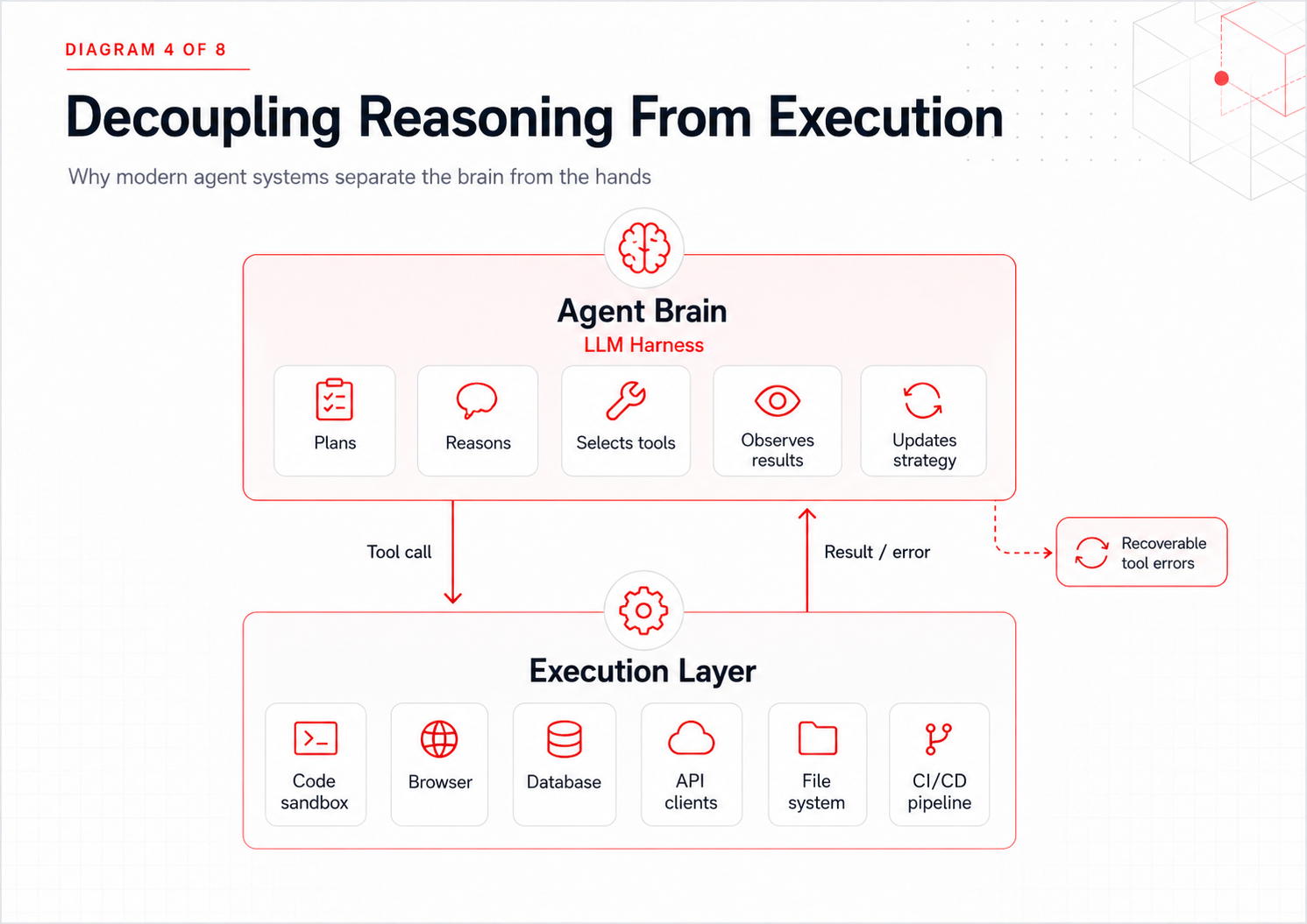 Diagram showing an AI agent brain separated from external execution tools such as code sandboxes, APIs, databases, and CI/CD systems.