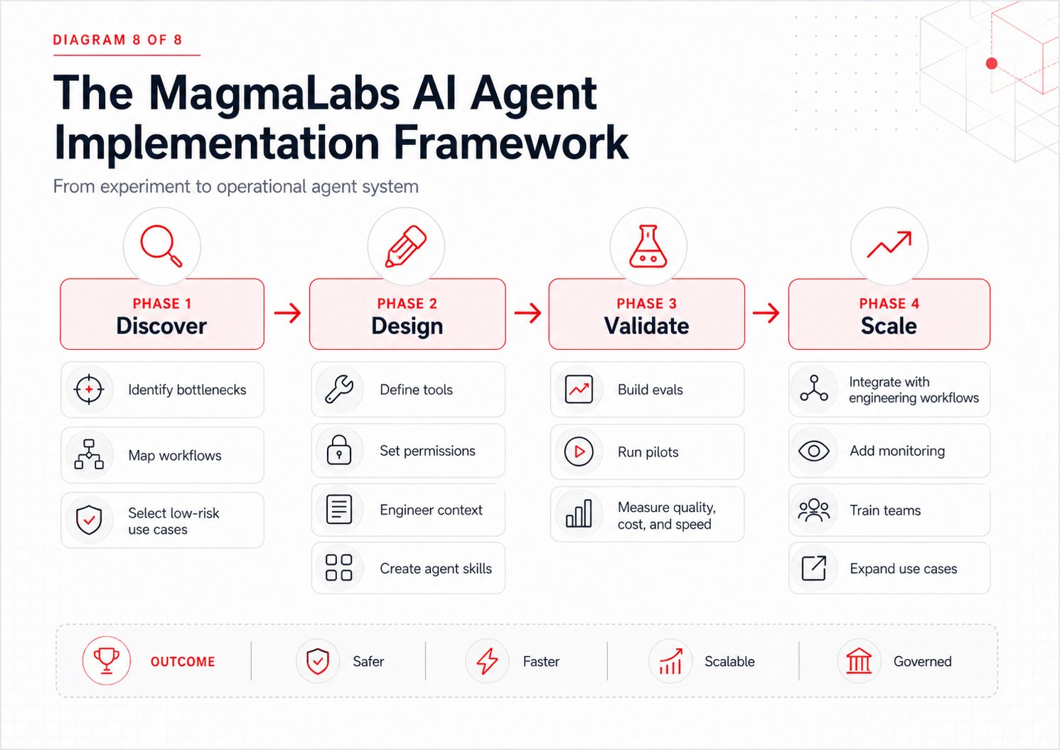 Diagram showing the MagmaLabs AI agent implementation framework from discovery and design to validation and scaling.