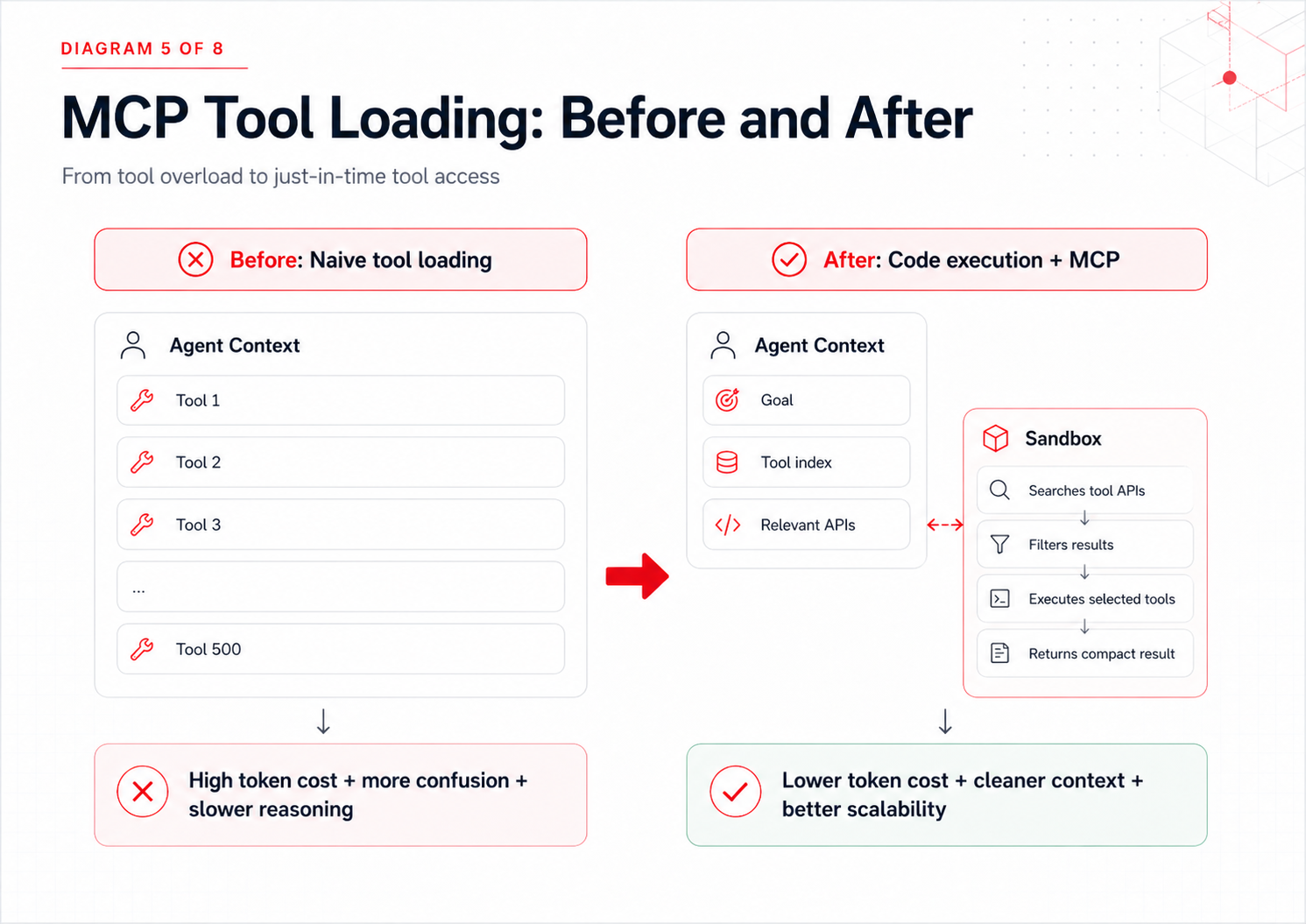 Diagram comparing naive MCP tool loading with just-in-time tool access through code execution and a sandbox.