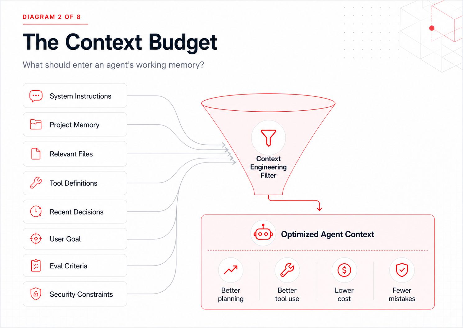 Diagram showing how context engineering filters instructions, memory, files, tools, decisions, and constraints into an optimized AI agent context window.
