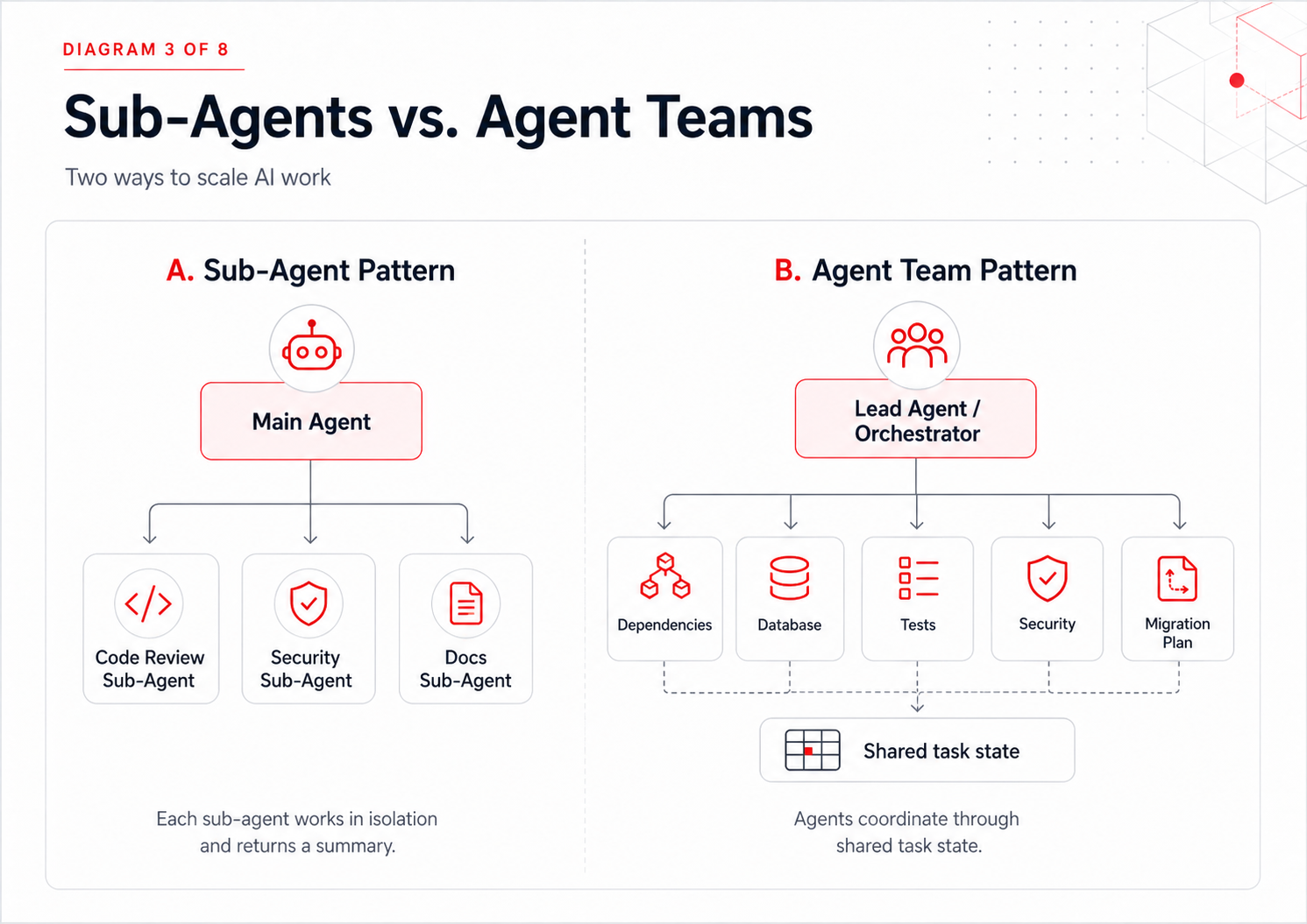 Diagram comparing isolated sub-agent architecture with coordinated multi-agent team architecture.